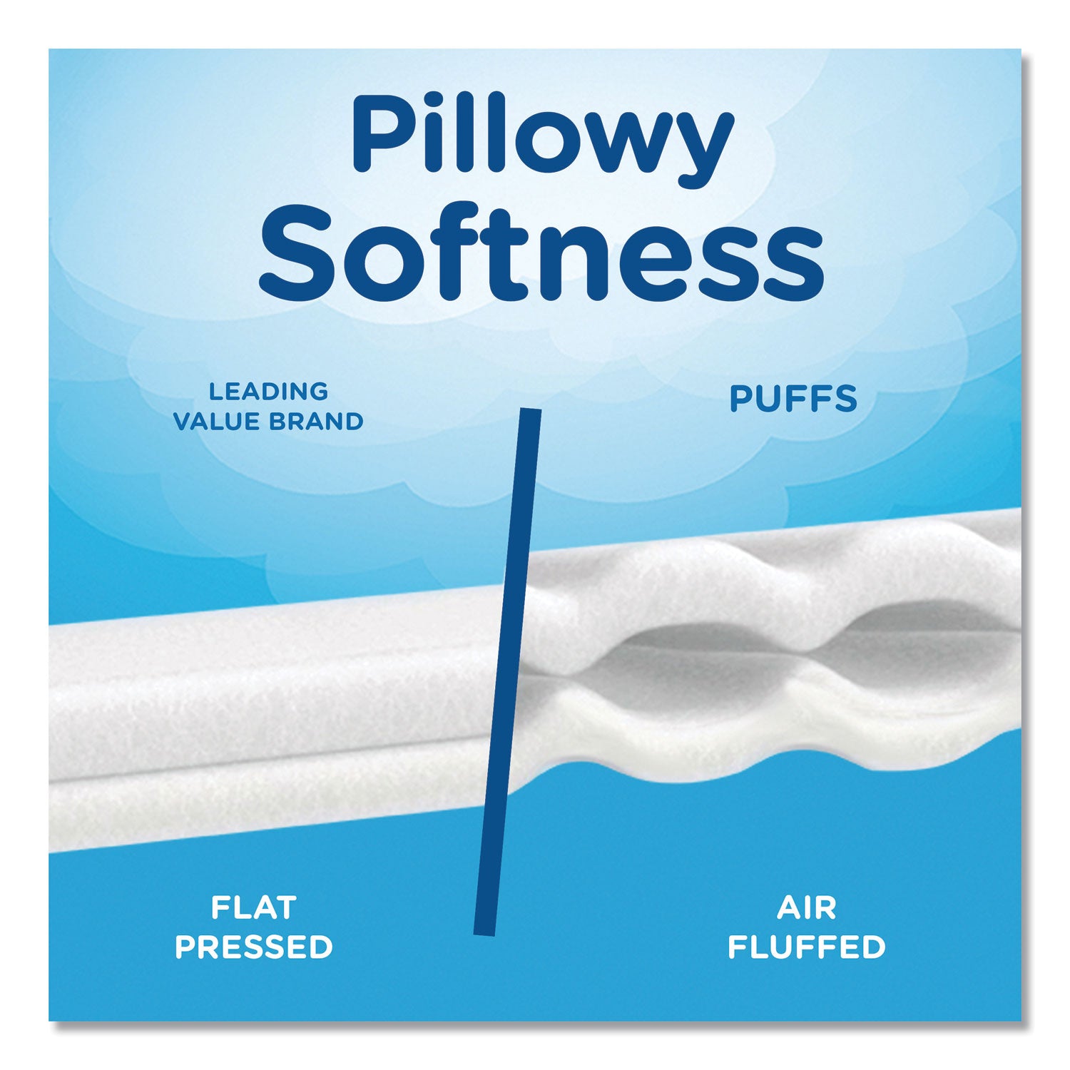 Puffs® Plus Lotion Facial Tissue, 2-Ply, White, 124/Box, 3 Box/Pack, 8 Packs/Carton