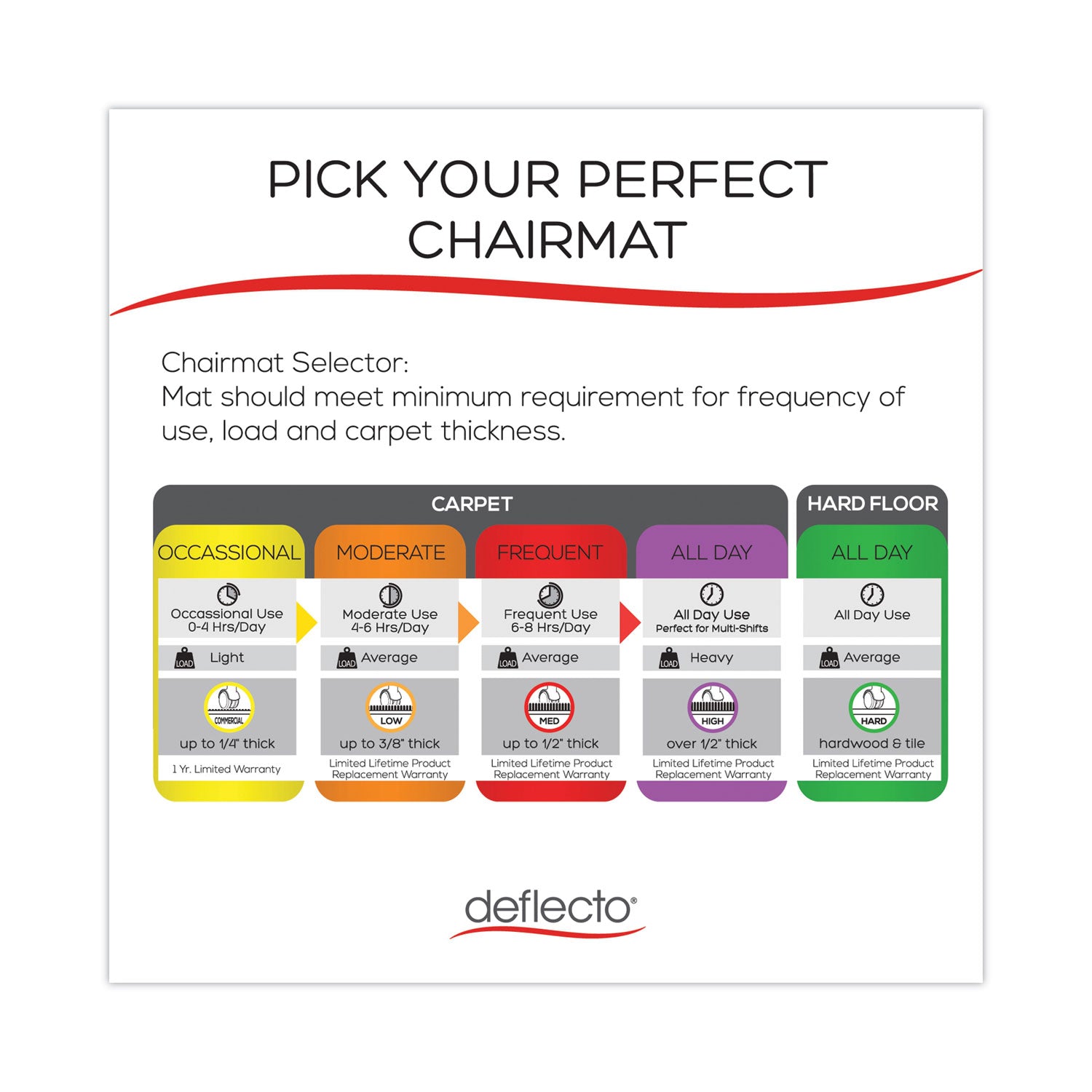 deflecto® Supermat Frequent Use Chair Mat, Medium Pile Carpet, 60 X 66, L-Shape, Clear