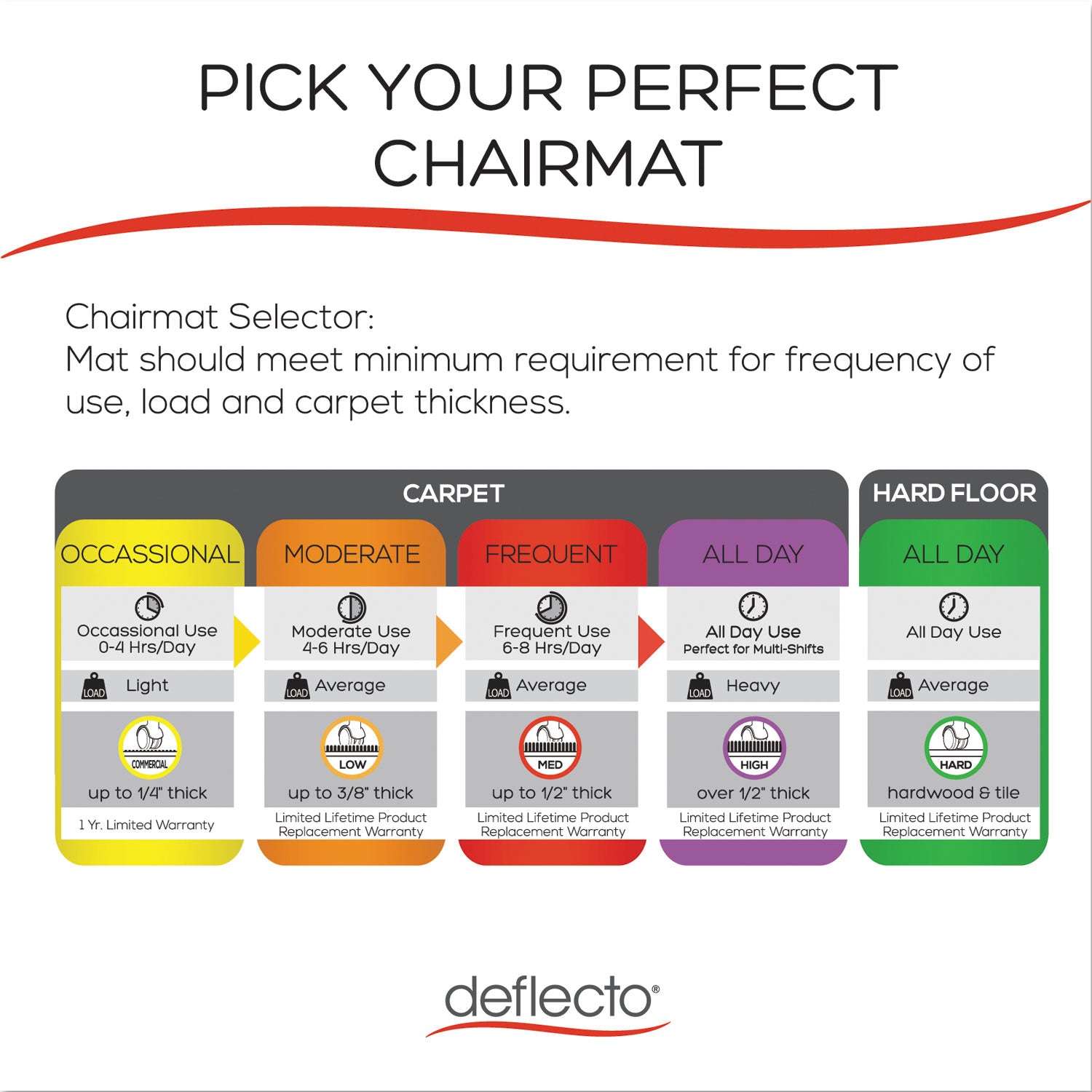 deflecto® Supermat Frequent Use Chair Mat, Medium Pile Carpet, 60 X 66, Workstation, Clear